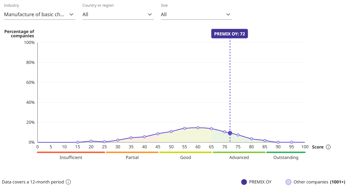 ecovadis-rating-2024-comparison-ownarea